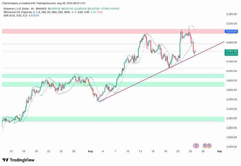 ETH价格预测2025.8.27:5年前投资了一万以太坊,现在值多少钱?